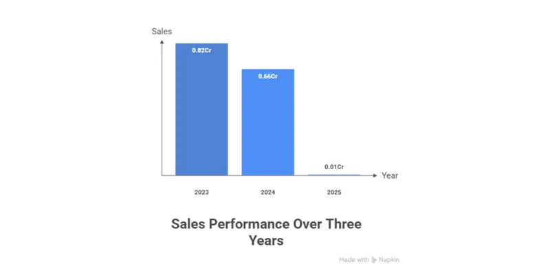 Sales Performance